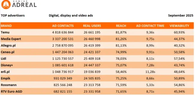 Wyniki badania Gemius Adreal