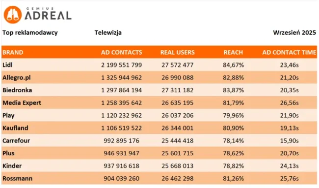 Wyniki badania Gemius Adreal