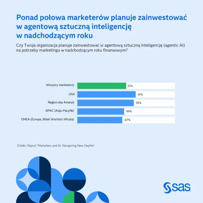 wyniki raportu „Marketers and AI: Navigating New Depths”