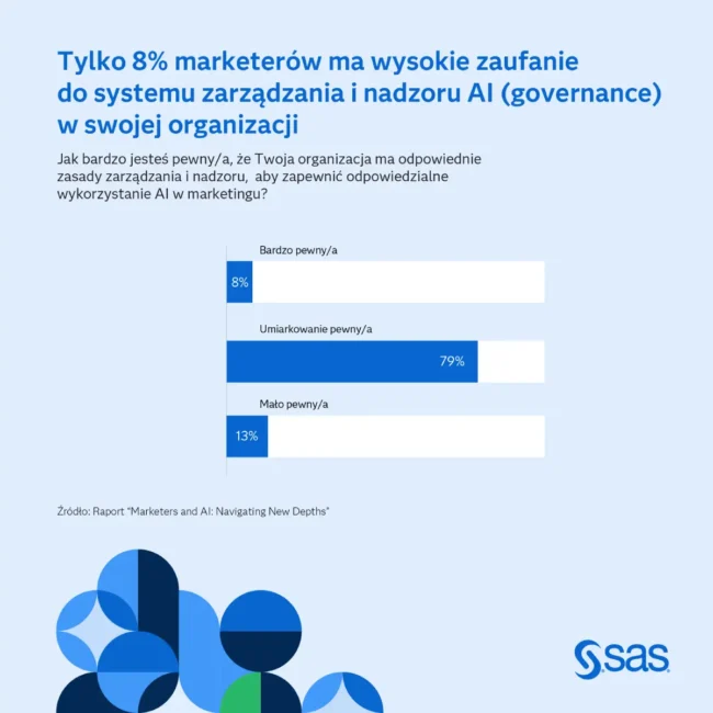 raportu „Marketers and AI: Navigating New Depths”,