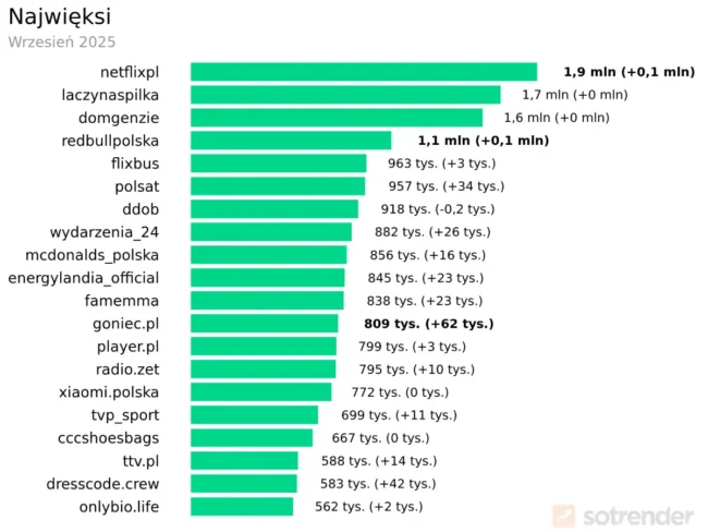 wyniki raportu „TikTok Trends wrzesień 2025”