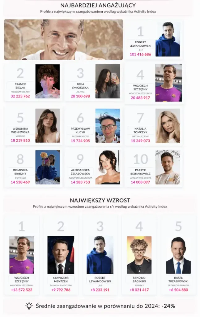 influencerzy na Instagramie