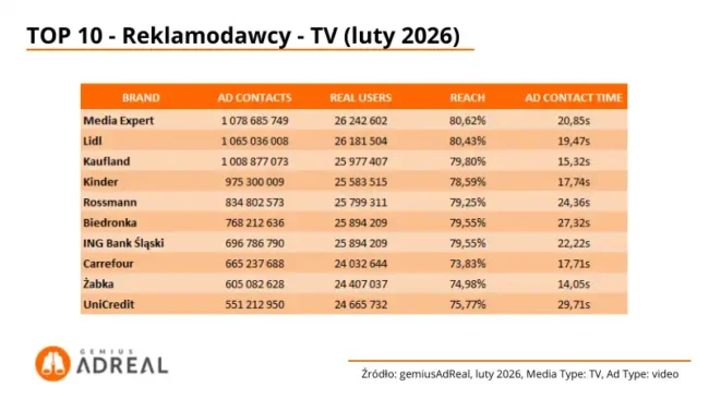 Statystyka top reklamodawców w lutym w kat. TV