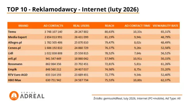 Statystyka top reklamodawców w lutym w kat. internet
