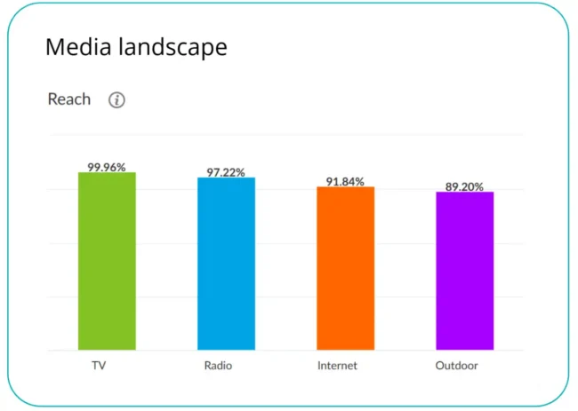 Wykres media landscape luty 2026