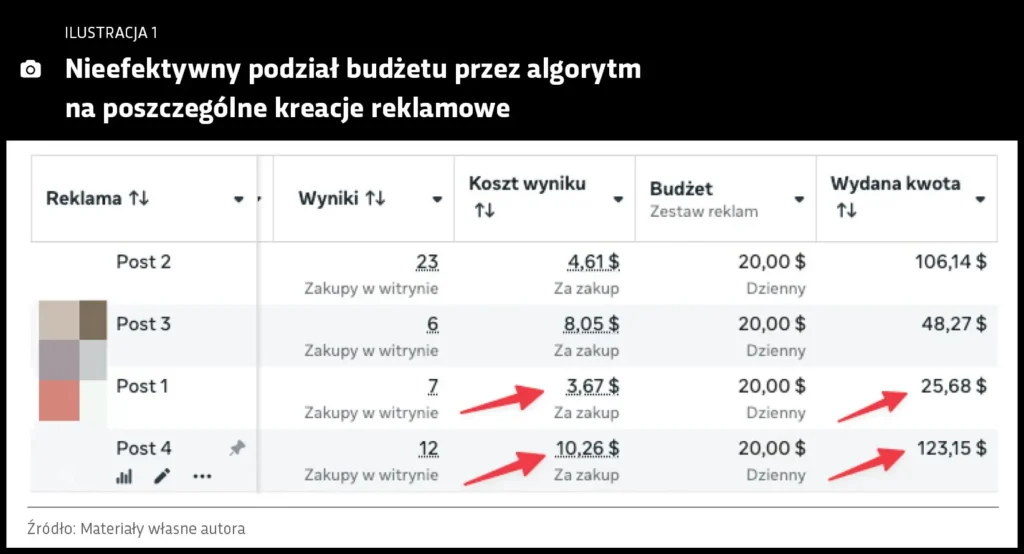 Ilustracja: Nieefektywny podział budżetu przez algorytm na poszczególne kreacje reklamowe