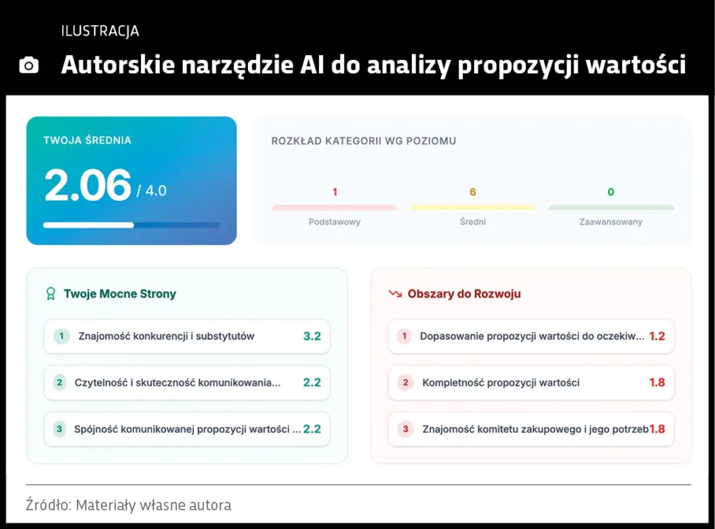 Ilustracja: Autorskie narzędzie AI do analizy propozycji wartości
