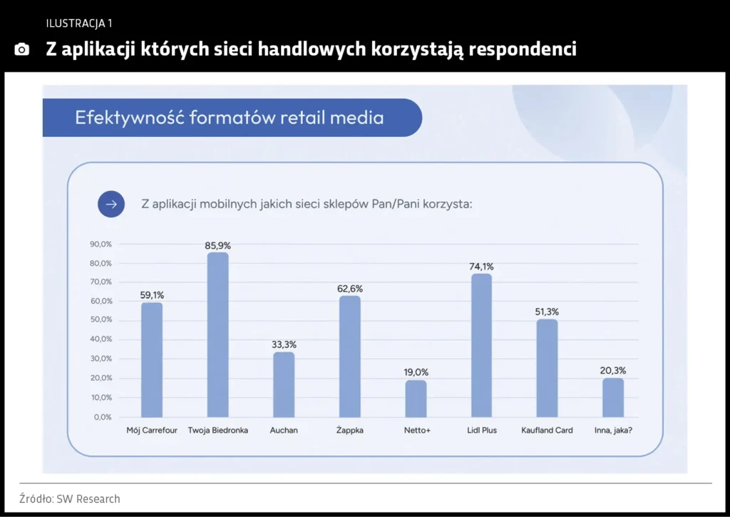 Ilustracja: Z aplikacji których sieci handlowych korzystają respondenci