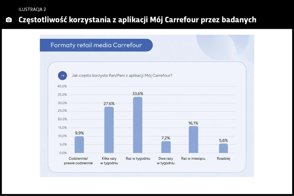 Ilustracja 2: Częstotliwość korzystania z aplikacji Mój Carrefour przez badanych