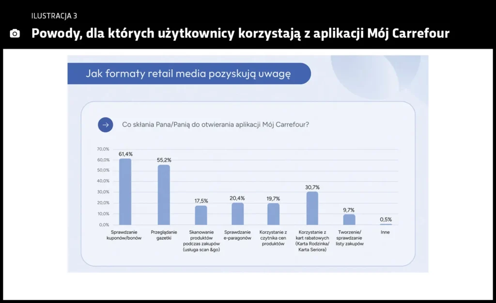 Ilustracja: Powody, dla których użytkownicy korzystają z aplikacji Mój Carrefour