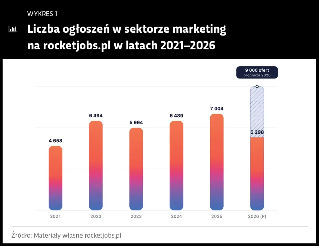 Wykres: Liczba ogłoszeń w sektorze marketing na rocketjobs.pl w latach 2021-2026