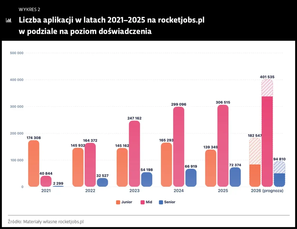 Wykres: Liczba aplikacji w latach 2021-2025 na rocketjobs.pl w podziale na doświadczenia
