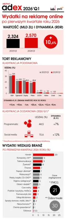IAB Polska/PwC AdEx