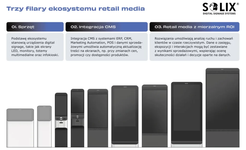 trzy filary ekosystemu retail media