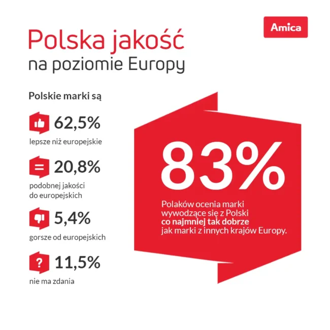 Badanie „Made in Poland. Bez kompleksów”